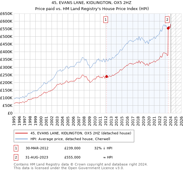 45, EVANS LANE, KIDLINGTON, OX5 2HZ: Price paid vs HM Land Registry's House Price Index