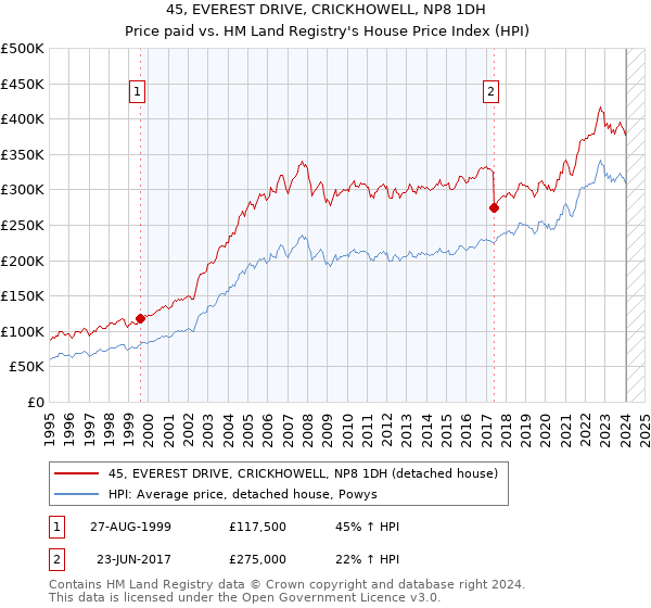 45, EVEREST DRIVE, CRICKHOWELL, NP8 1DH: Price paid vs HM Land Registry's House Price Index