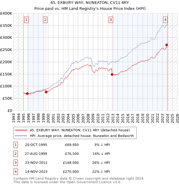 45, EXBURY WAY, NUNEATON, CV11 4RY: Price paid vs HM Land Registry's House Price Index