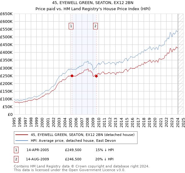 45, EYEWELL GREEN, SEATON, EX12 2BN: Price paid vs HM Land Registry's House Price Index