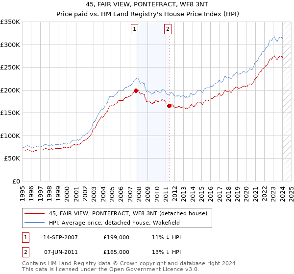 45, FAIR VIEW, PONTEFRACT, WF8 3NT: Price paid vs HM Land Registry's House Price Index