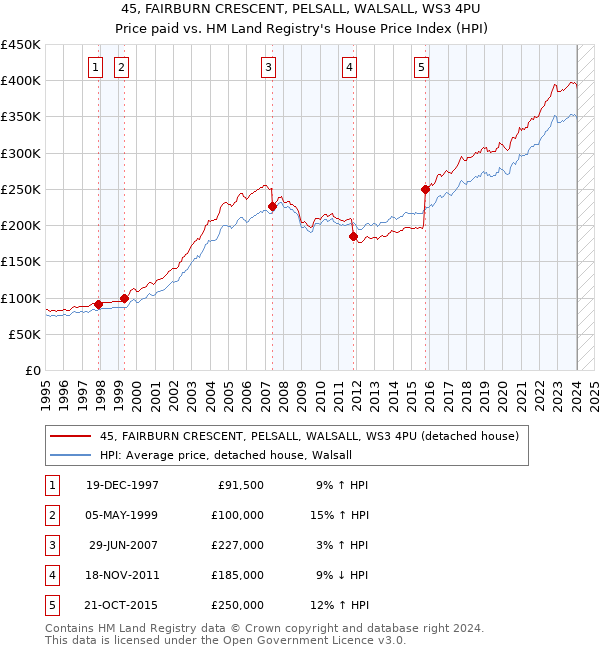 45, FAIRBURN CRESCENT, PELSALL, WALSALL, WS3 4PU: Price paid vs HM Land Registry's House Price Index