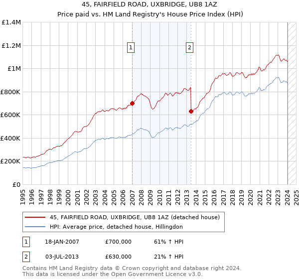 45, FAIRFIELD ROAD, UXBRIDGE, UB8 1AZ: Price paid vs HM Land Registry's House Price Index