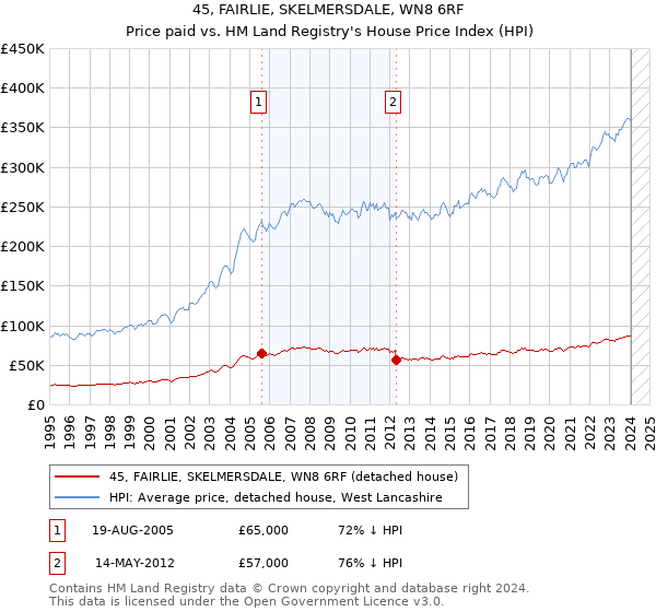 45, FAIRLIE, SKELMERSDALE, WN8 6RF: Price paid vs HM Land Registry's House Price Index