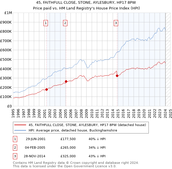 45, FAITHFULL CLOSE, STONE, AYLESBURY, HP17 8PW: Price paid vs HM Land Registry's House Price Index