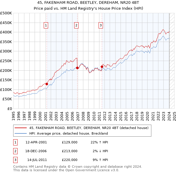 45, FAKENHAM ROAD, BEETLEY, DEREHAM, NR20 4BT: Price paid vs HM Land Registry's House Price Index