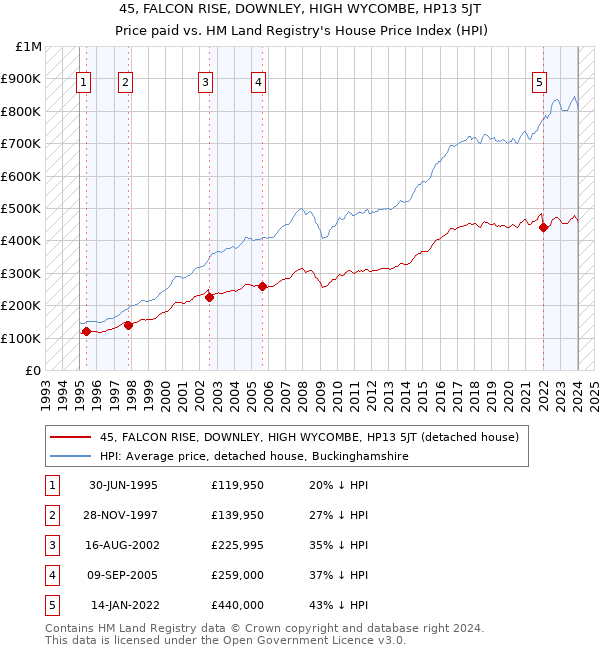 45, FALCON RISE, DOWNLEY, HIGH WYCOMBE, HP13 5JT: Price paid vs HM Land Registry's House Price Index