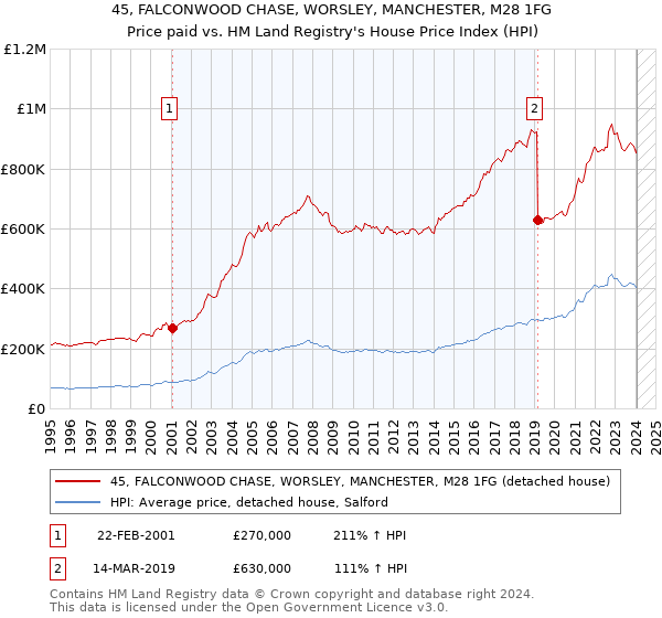 45, FALCONWOOD CHASE, WORSLEY, MANCHESTER, M28 1FG: Price paid vs HM Land Registry's House Price Index