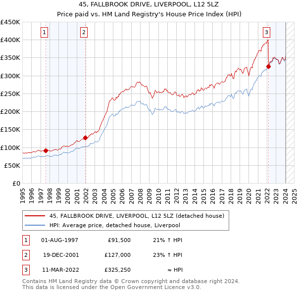 45, FALLBROOK DRIVE, LIVERPOOL, L12 5LZ: Price paid vs HM Land Registry's House Price Index