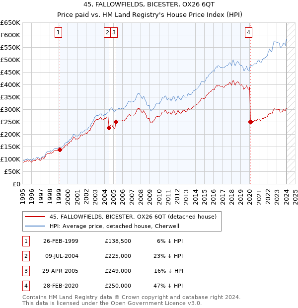 45, FALLOWFIELDS, BICESTER, OX26 6QT: Price paid vs HM Land Registry's House Price Index
