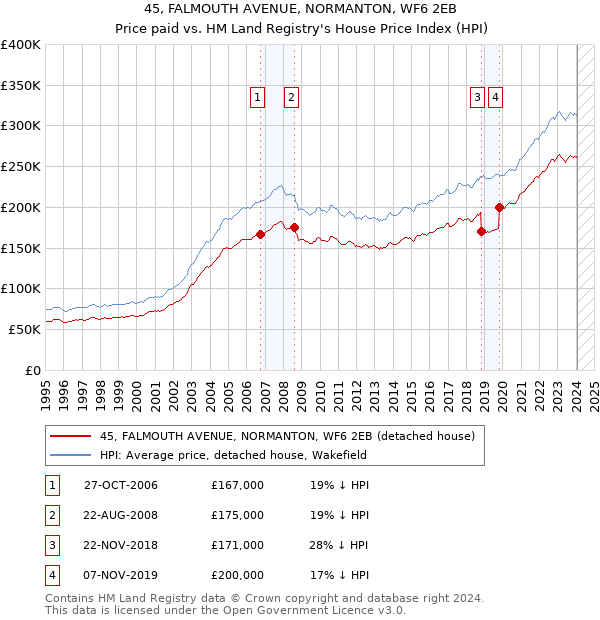 45, FALMOUTH AVENUE, NORMANTON, WF6 2EB: Price paid vs HM Land Registry's House Price Index