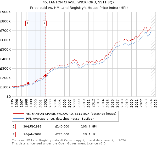 45, FANTON CHASE, WICKFORD, SS11 8QX: Price paid vs HM Land Registry's House Price Index
