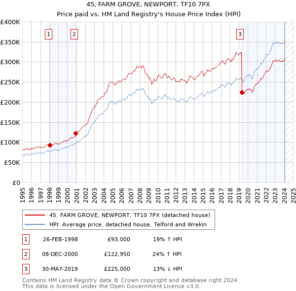 45, FARM GROVE, NEWPORT, TF10 7PX: Price paid vs HM Land Registry's House Price Index