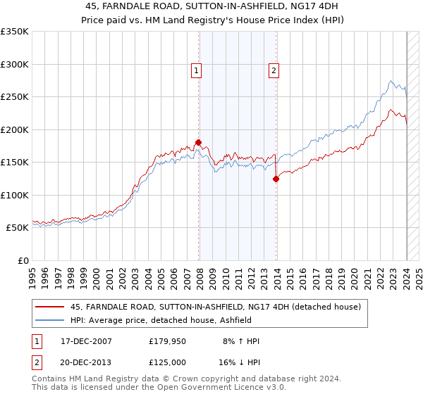 45, FARNDALE ROAD, SUTTON-IN-ASHFIELD, NG17 4DH: Price paid vs HM Land Registry's House Price Index