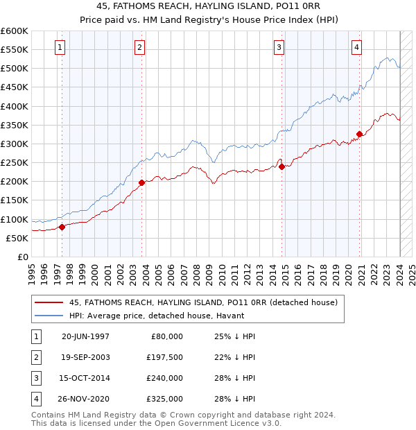 45, FATHOMS REACH, HAYLING ISLAND, PO11 0RR: Price paid vs HM Land Registry's House Price Index