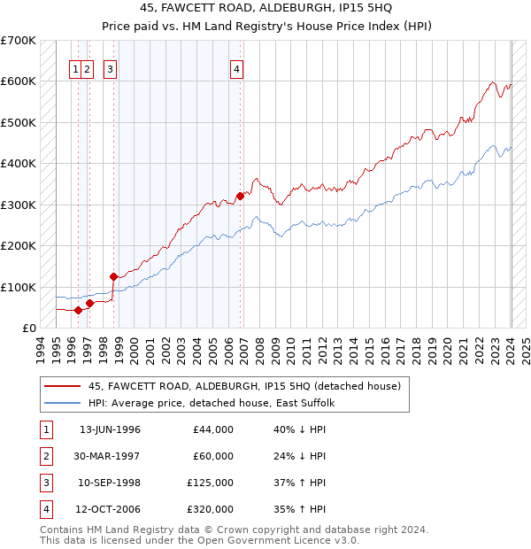 45, FAWCETT ROAD, ALDEBURGH, IP15 5HQ: Price paid vs HM Land Registry's House Price Index