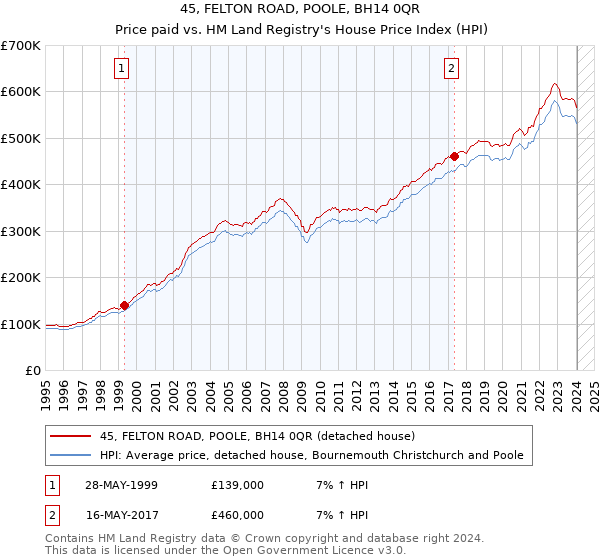 45, FELTON ROAD, POOLE, BH14 0QR: Price paid vs HM Land Registry's House Price Index