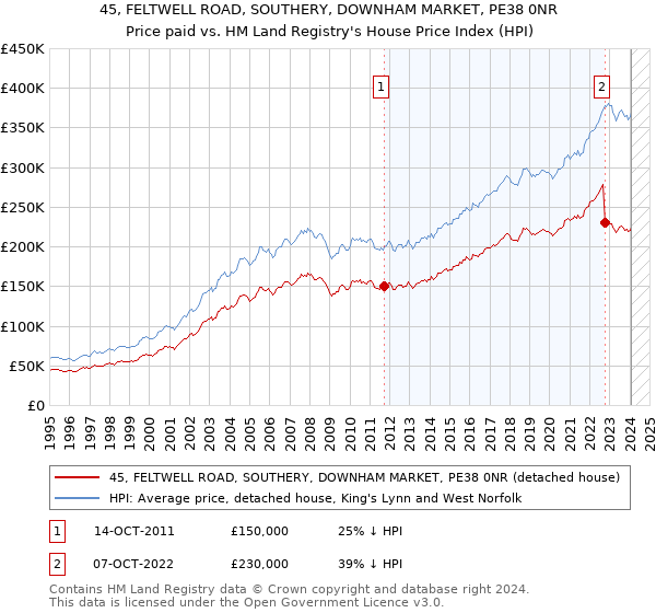 45, FELTWELL ROAD, SOUTHERY, DOWNHAM MARKET, PE38 0NR: Price paid vs HM Land Registry's House Price Index