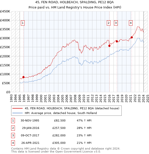 45, FEN ROAD, HOLBEACH, SPALDING, PE12 8QA: Price paid vs HM Land Registry's House Price Index