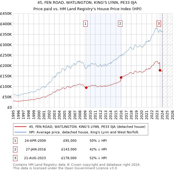 45, FEN ROAD, WATLINGTON, KING'S LYNN, PE33 0JA: Price paid vs HM Land Registry's House Price Index