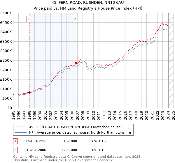 45, FERN ROAD, RUSHDEN, NN10 6AU: Price paid vs HM Land Registry's House Price Index