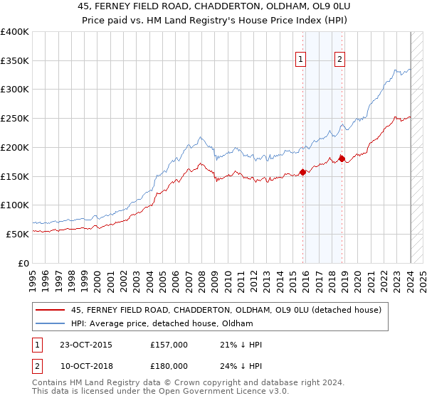 45, FERNEY FIELD ROAD, CHADDERTON, OLDHAM, OL9 0LU: Price paid vs HM Land Registry's House Price Index