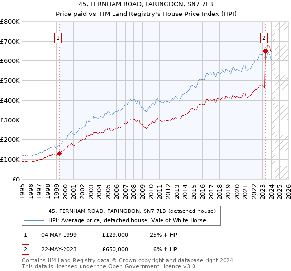 45, FERNHAM ROAD, FARINGDON, SN7 7LB: Price paid vs HM Land Registry's House Price Index