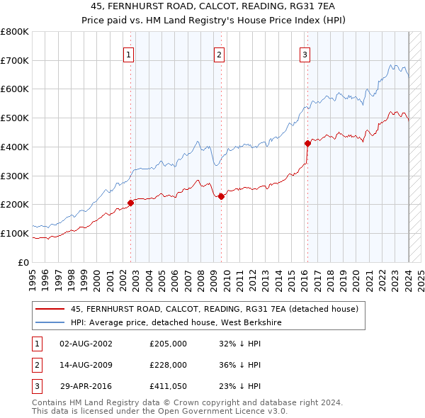 45, FERNHURST ROAD, CALCOT, READING, RG31 7EA: Price paid vs HM Land Registry's House Price Index