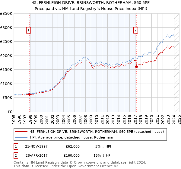 45, FERNLEIGH DRIVE, BRINSWORTH, ROTHERHAM, S60 5PE: Price paid vs HM Land Registry's House Price Index