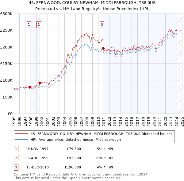 45, FERNWOOD, COULBY NEWHAM, MIDDLESBROUGH, TS8 0US: Price paid vs HM Land Registry's House Price Index