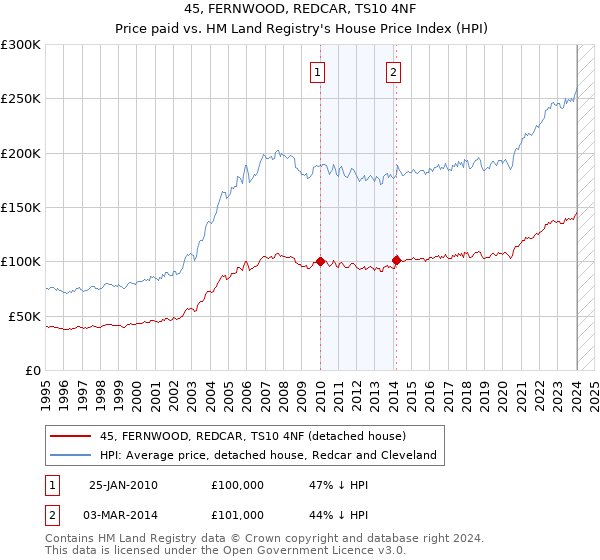 45, FERNWOOD, REDCAR, TS10 4NF: Price paid vs HM Land Registry's House Price Index