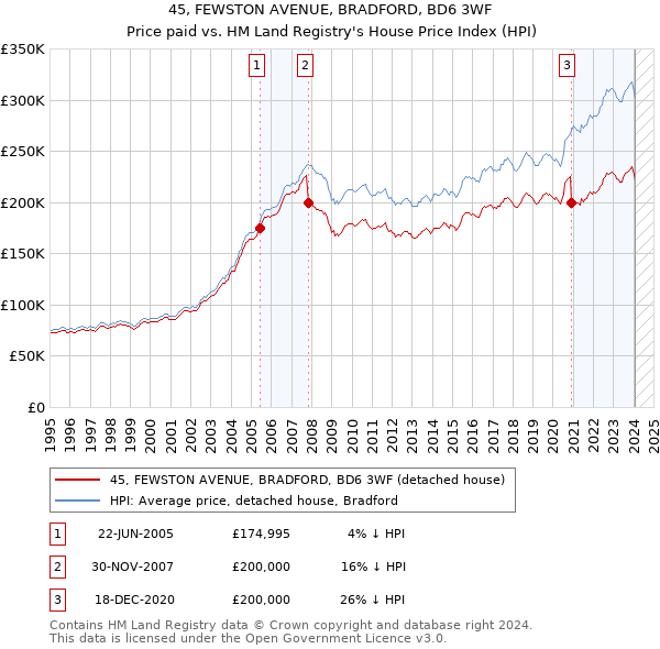 45, FEWSTON AVENUE, BRADFORD, BD6 3WF: Price paid vs HM Land Registry's House Price Index