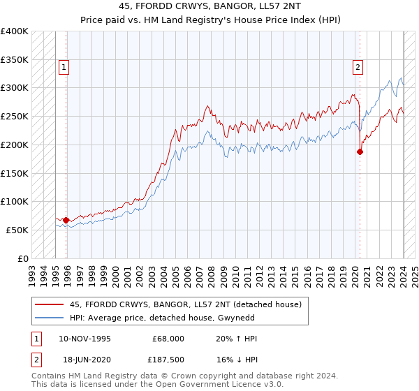 45, FFORDD CRWYS, BANGOR, LL57 2NT: Price paid vs HM Land Registry's House Price Index