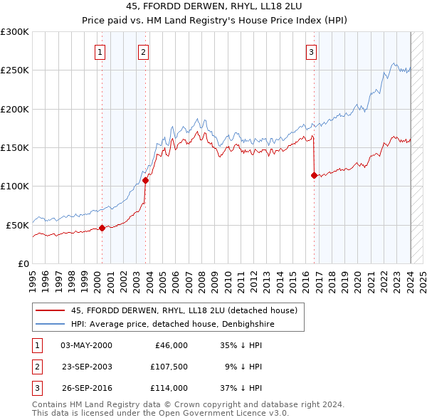 45, FFORDD DERWEN, RHYL, LL18 2LU: Price paid vs HM Land Registry's House Price Index