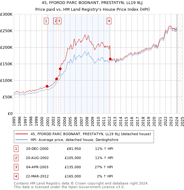 45, FFORDD PARC BODNANT, PRESTATYN, LL19 9LJ: Price paid vs HM Land Registry's House Price Index