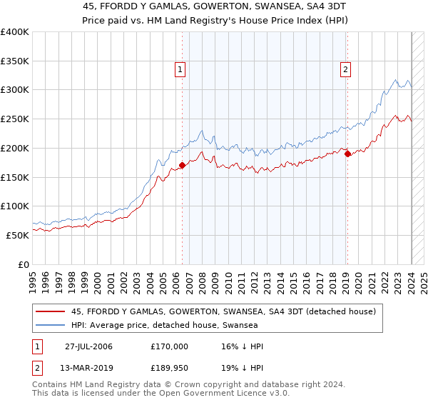 45, FFORDD Y GAMLAS, GOWERTON, SWANSEA, SA4 3DT: Price paid vs HM Land Registry's House Price Index