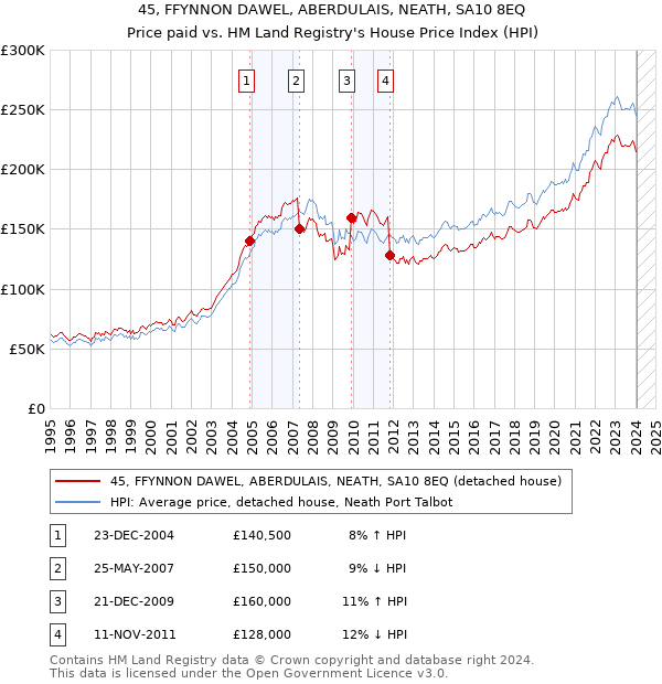 45, FFYNNON DAWEL, ABERDULAIS, NEATH, SA10 8EQ: Price paid vs HM Land Registry's House Price Index