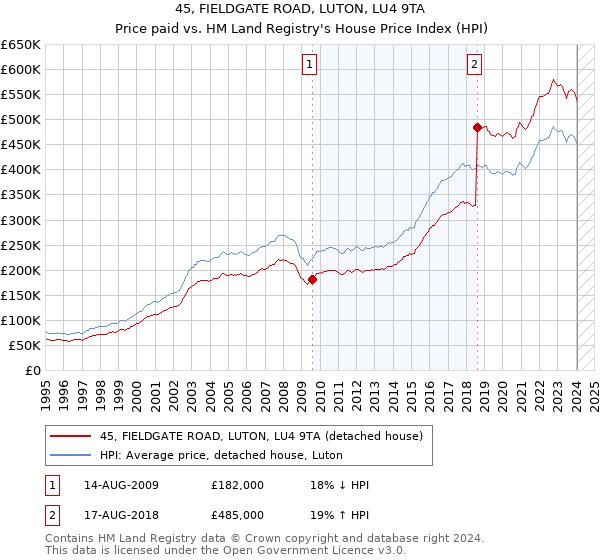 45, FIELDGATE ROAD, LUTON, LU4 9TA: Price paid vs HM Land Registry's House Price Index