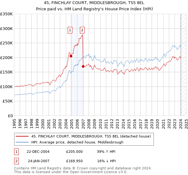 45, FINCHLAY COURT, MIDDLESBROUGH, TS5 8EL: Price paid vs HM Land Registry's House Price Index