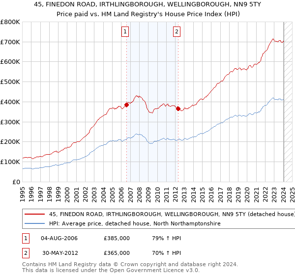 45, FINEDON ROAD, IRTHLINGBOROUGH, WELLINGBOROUGH, NN9 5TY: Price paid vs HM Land Registry's House Price Index