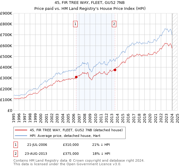 45, FIR TREE WAY, FLEET, GU52 7NB: Price paid vs HM Land Registry's House Price Index