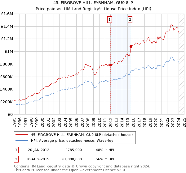 45, FIRGROVE HILL, FARNHAM, GU9 8LP: Price paid vs HM Land Registry's House Price Index