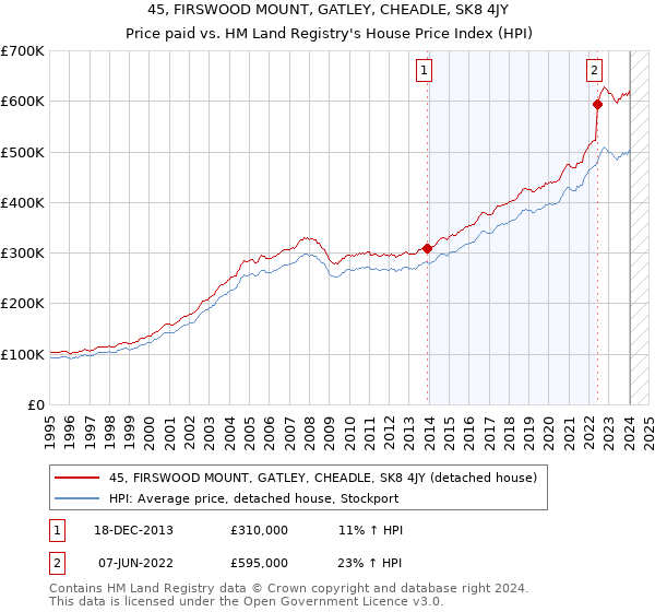45, FIRSWOOD MOUNT, GATLEY, CHEADLE, SK8 4JY: Price paid vs HM Land Registry's House Price Index