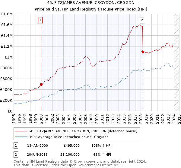 45, FITZJAMES AVENUE, CROYDON, CR0 5DN: Price paid vs HM Land Registry's House Price Index