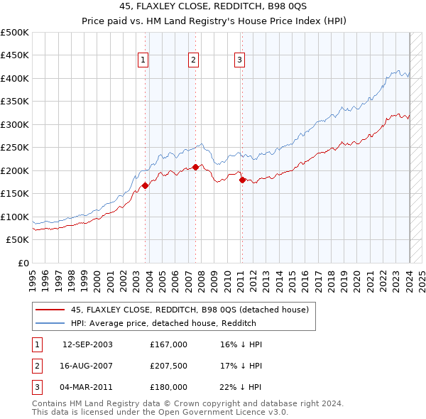 45, FLAXLEY CLOSE, REDDITCH, B98 0QS: Price paid vs HM Land Registry's House Price Index