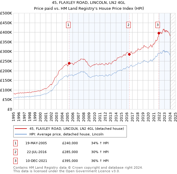 45, FLAXLEY ROAD, LINCOLN, LN2 4GL: Price paid vs HM Land Registry's House Price Index