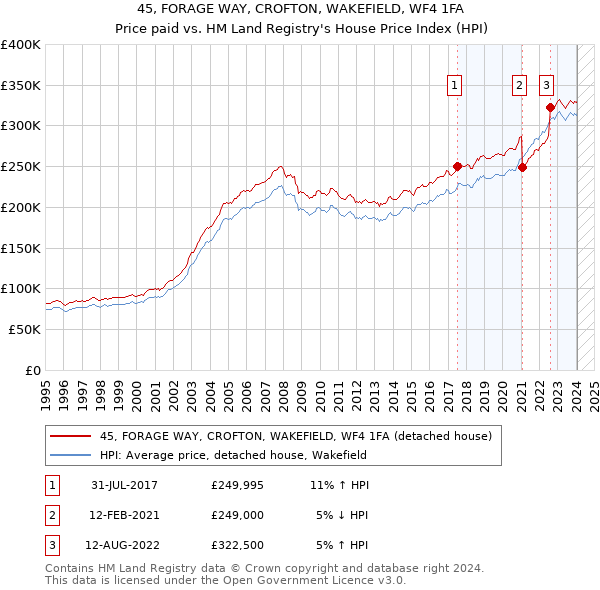 45, FORAGE WAY, CROFTON, WAKEFIELD, WF4 1FA: Price paid vs HM Land Registry's House Price Index