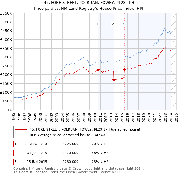 45, FORE STREET, POLRUAN, FOWEY, PL23 1PH: Price paid vs HM Land Registry's House Price Index