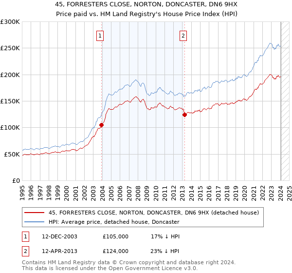 45, FORRESTERS CLOSE, NORTON, DONCASTER, DN6 9HX: Price paid vs HM Land Registry's House Price Index