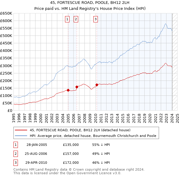 45, FORTESCUE ROAD, POOLE, BH12 2LH: Price paid vs HM Land Registry's House Price Index